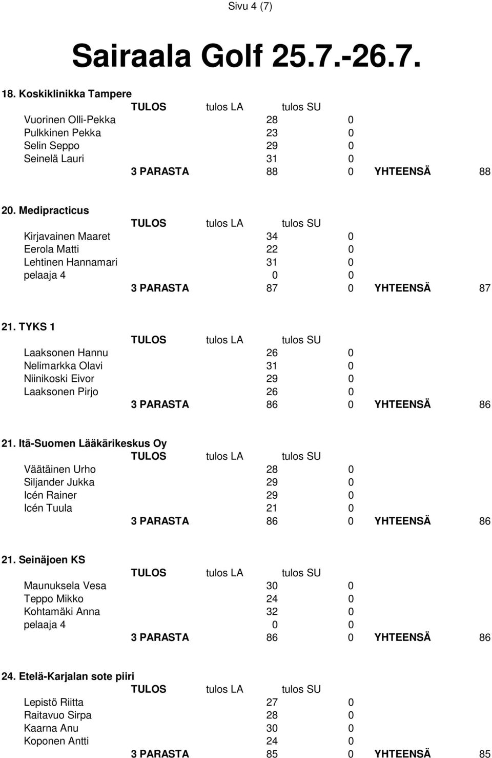 TYKS 1 Laaksonen Hannu 26 0 Nelimarkka Olavi 31 0 Niinikoski Eivor 29 0 Laaksonen Pirjo 26 0 3 PARASTA 86 0 YHTEENSÄ 86 21.