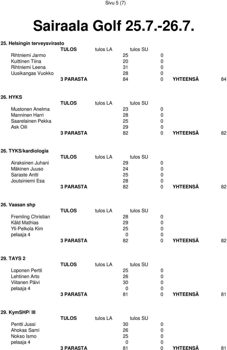 TYKS/kardiologia Airaksinen Juhani 29 0 Mäkinen Juuso 24 0 Saraste Antti 25 0 Joutsiniemi Esa 28 0 3 PARASTA 82 0 YHTEENSÄ 82 26.