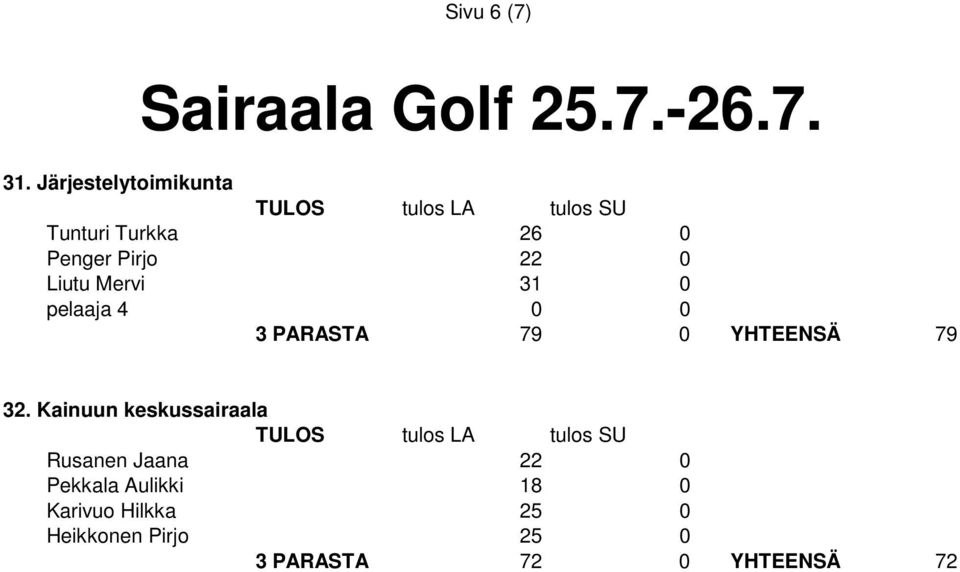 Liutu Mervi 31 0 3 PARASTA 79 0 YHTEENSÄ 79 32.