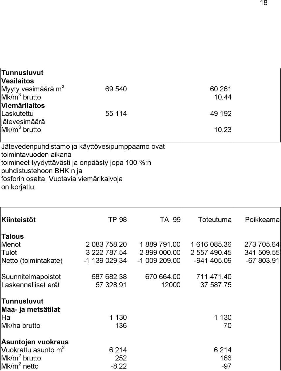 Kiinteistöt TP 98 TA 99 Toteutuma Poikkeama Talous Menot 2 083 758.20 1 889 791.00 1 616 085.36 273 705.64 Tulot 3 222 787.54 2 899 000.00 2 557 490.45 341 509.55 Netto (toimintakate) -1 139 029.