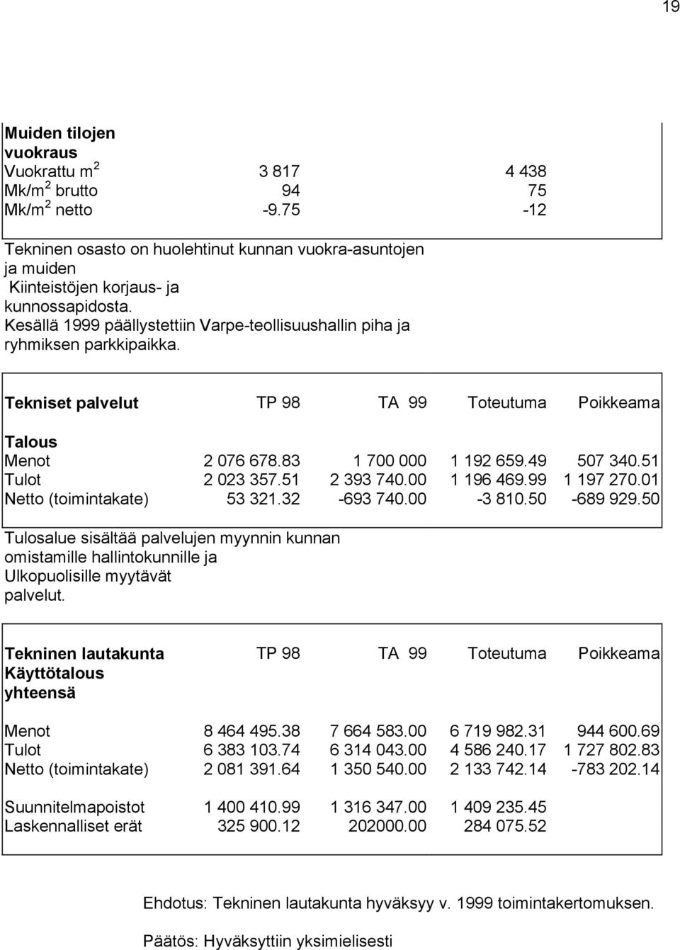 Tekniset palvelut TP 98 TA 99 Toteutuma Poikkeama Talous Menot 2 076 678.83 1 700 000 1 192 659.49 507 340.51 Tulot 2 023 357.51 2 393 740.00 1 196 469.99 1 197 270.01 Netto (toimintakate) 53 321.