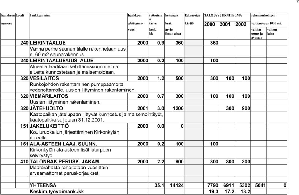 2 100 100 Alueelle laaditaan kehittämissuunnitelma, aluetta kunnostetaan ja maisemoidaan. 320 VESILAITOS 2000 1.