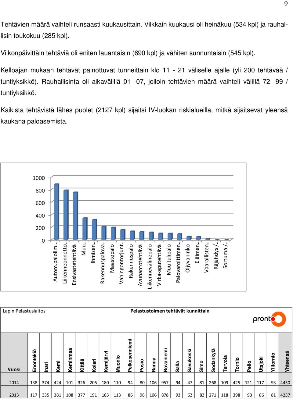 Kelloajan mukaan tehtävät painottuvat tunneittain klo 11-21 väliselle ajalle (yli 200 tehtävää / tuntiyksikkö).