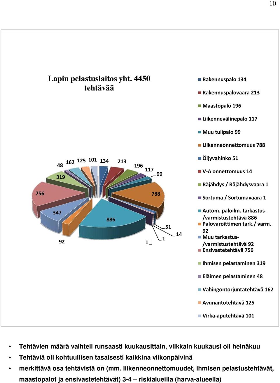 onnettomuus 14 Räjähdys / Räjähdysvaara 1 Sortuma / Sortumavaara 1 347 92 886 1 1 51 14 Autom. paloilm. tarkastus- /varmistustehtävä 886 Palovaroittimen tark./ varm.