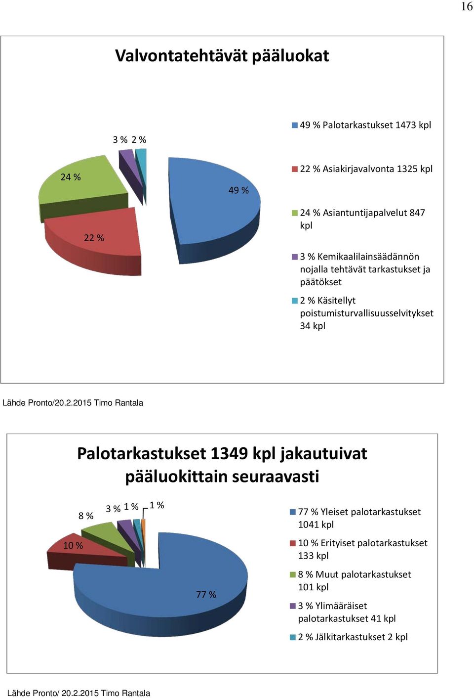 % Käsitellyt poistumisturvallisuusselvitykset 34 kpl Lähde Pronto/20