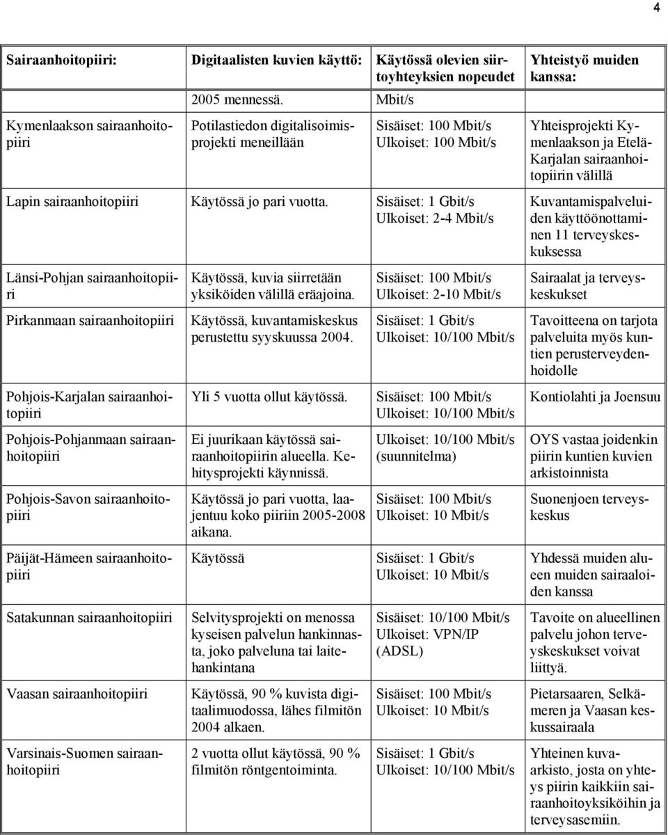 Sisäiset: 1 Gbit/s Ulkoiset: 2-4 Mbit/s Länsi-Pohjan sairaanhoitopiiri Pirkanmaan sairaanhoitopiiri Pohjois-Karjalan sairaanhoitopiiri Pohjois-Pohjanmaan sairaanhoitopiiri Pohjois-Savon