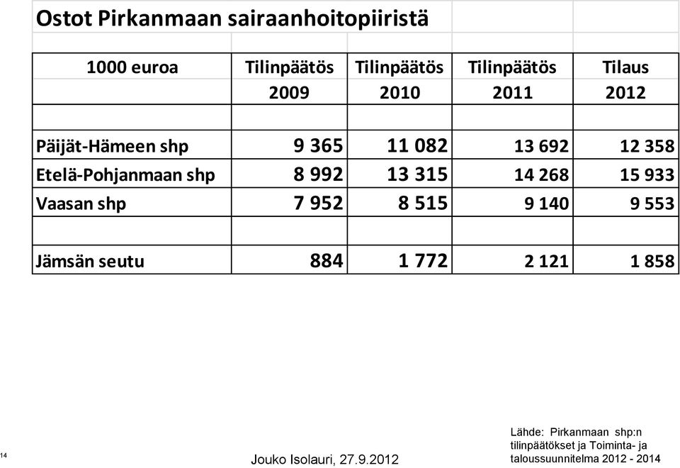 shp 8 992 13 315 14 268 15 933 Vaasan shp 7 952 8 515 9 140 9 553 Jämsän seutu 884 1 772