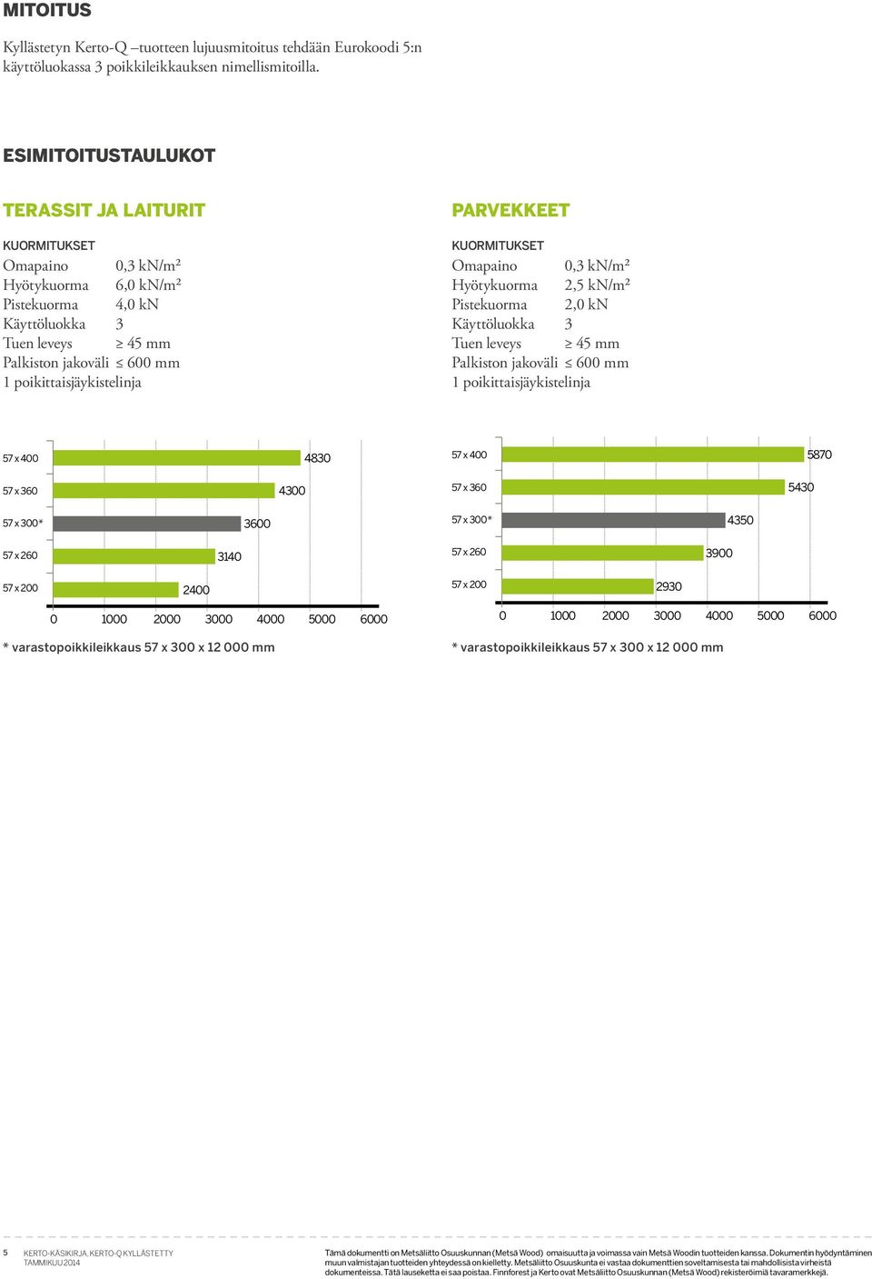 poikittaisjäykistelinja Kuormitukset Omapaino 0,3 kn/m² Hyötykuorma 2,5 kn/m² Pistekuorma 2,0 kn Käyttöluokka 3 Tuen leveys 45 mm Palkiston jakoväli 600 mm 1 poikittaisjäykistelinja 57 x 400 4830 57