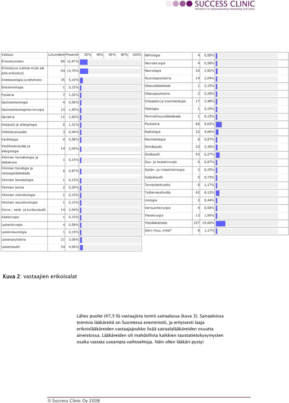 14 2,04% allergologia Kliininen farmakologia ja 1 0,15% lääkehoito Kliininen fysiologia ja 6 0,87% isotooppilääketiede Kliininen hematologia 1 0,15% Kliininen kemia 2 0,29% Kliininen mikrobiologia 1