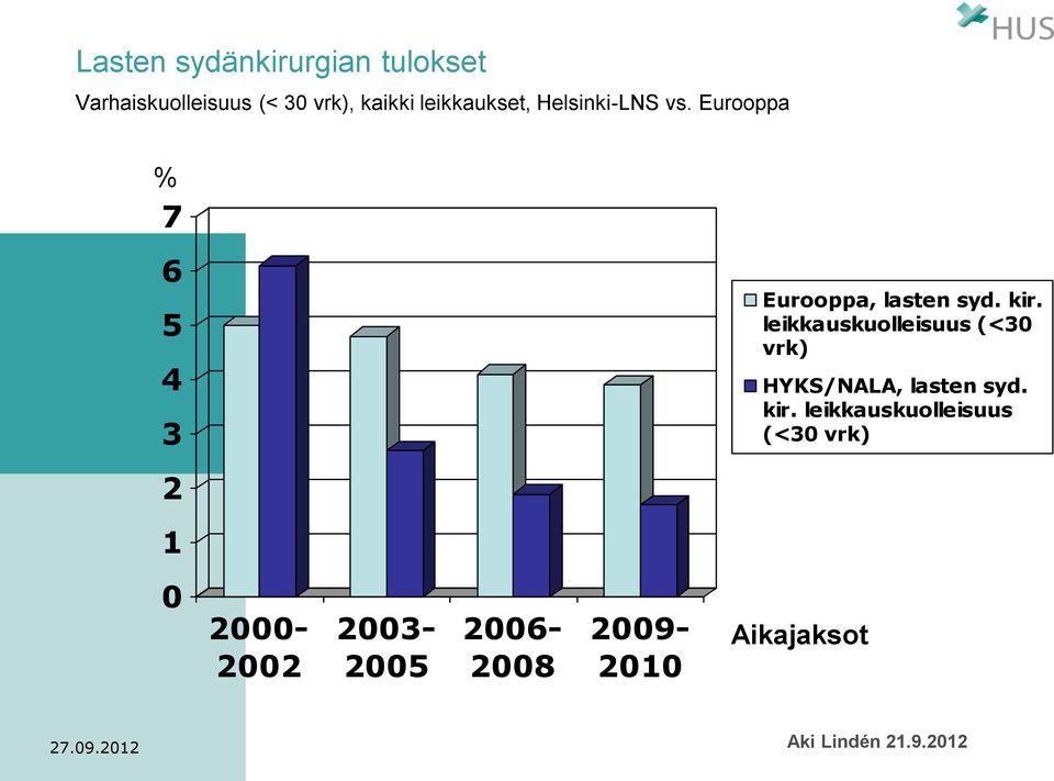 kir. leikkauskuolleisuus (<30 vrk) HYKS/NALA, lasten syd. kir.