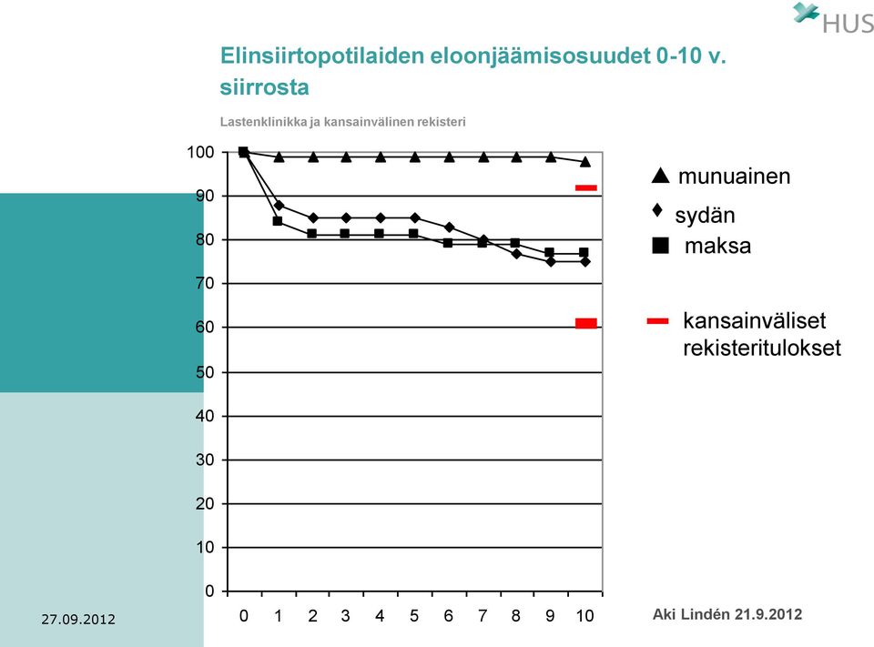 100 90 80 munuainen sydän maksa 70 60 50 kansainväliset