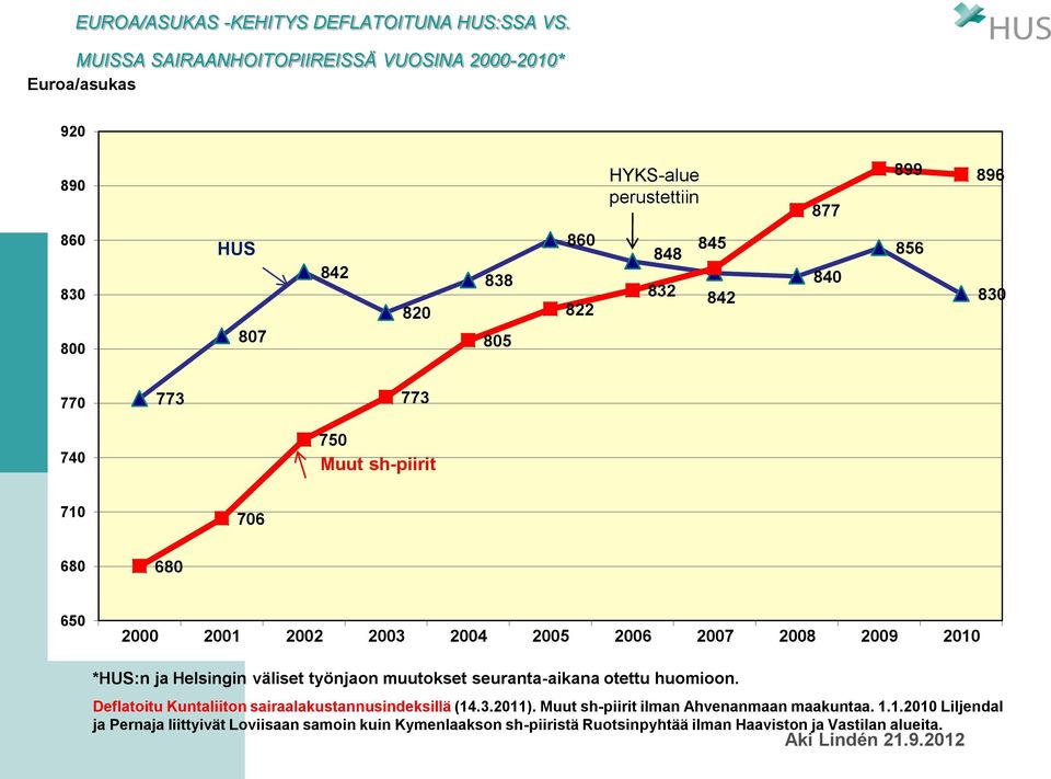840 856 830 770 740 773 773 750 Muut sh-piirit 710 706 680 680 650 2000 2001 2002 2003 2004 2005 2006 2007 2008 2009 2010 *HUS:n ja Helsingin väliset työnjaon