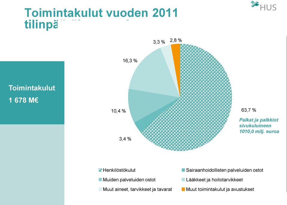 euroa Henkilöstökulut Muiden palveluiden ostot Muut aineet, tarvikkeet ja tavarat