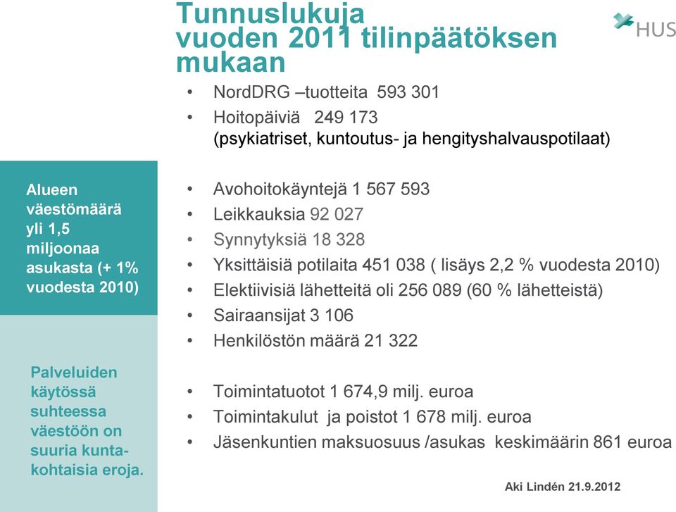 Avohoitokäyntejä 1 567 593 Leikkauksia 92 027 Synnytyksiä 18 328 Yksittäisiä potilaita 451 038 ( lisäys 2,2 % vuodesta 2010) Elektiivisiä lähetteitä oli 256 089