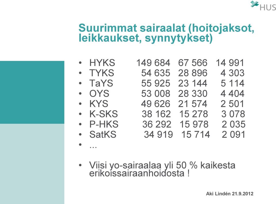 KYS 49 626 21 574 2 501 K-SKS 38 162 15 278 3 078 P-HKS 36 292 15 978 2 035 SatKS