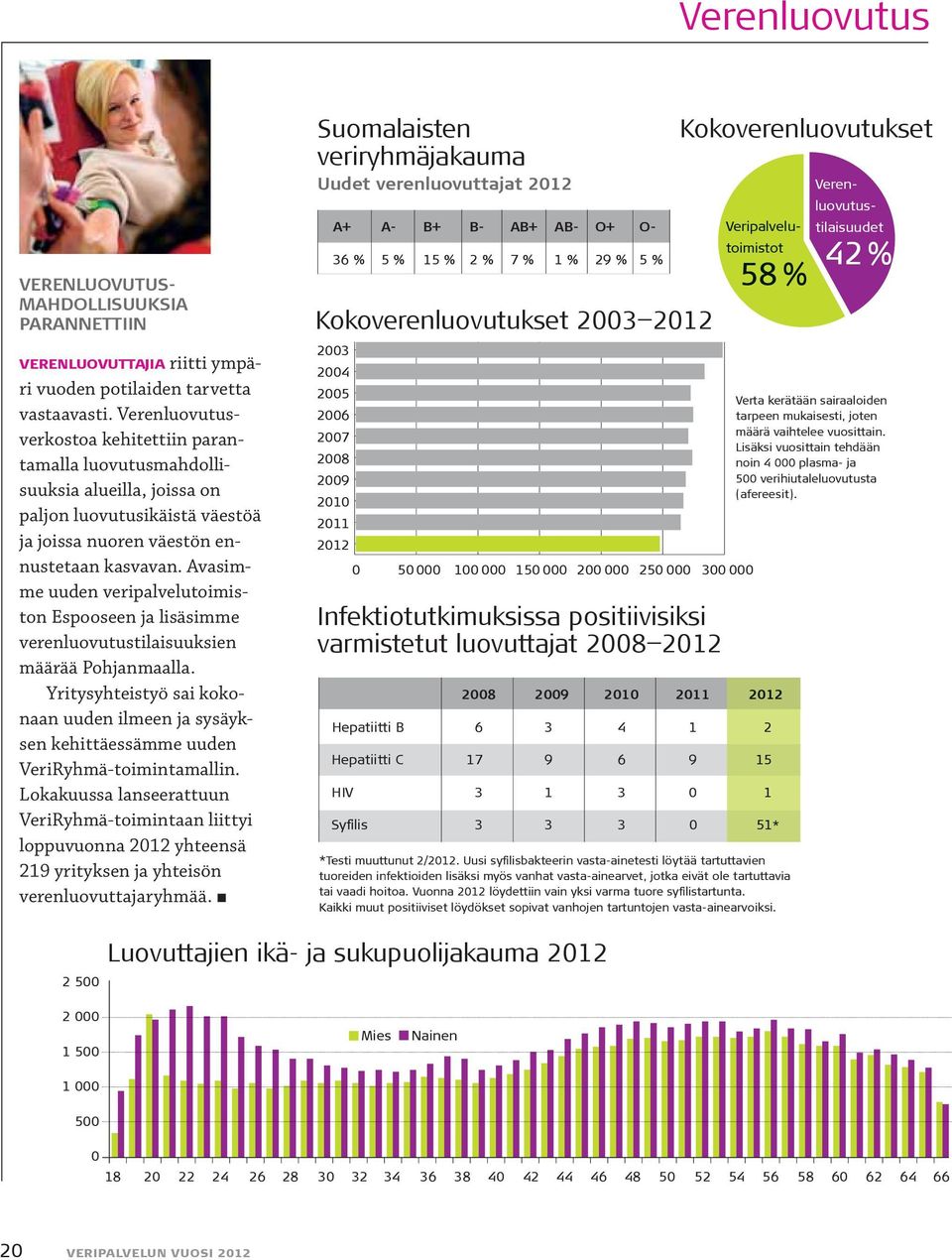 Avasim- me uuden veripalvelutoimiston Espooseen ja lisäsimme verenluovutustilaisuuksien määrää Pohjanmaalla.