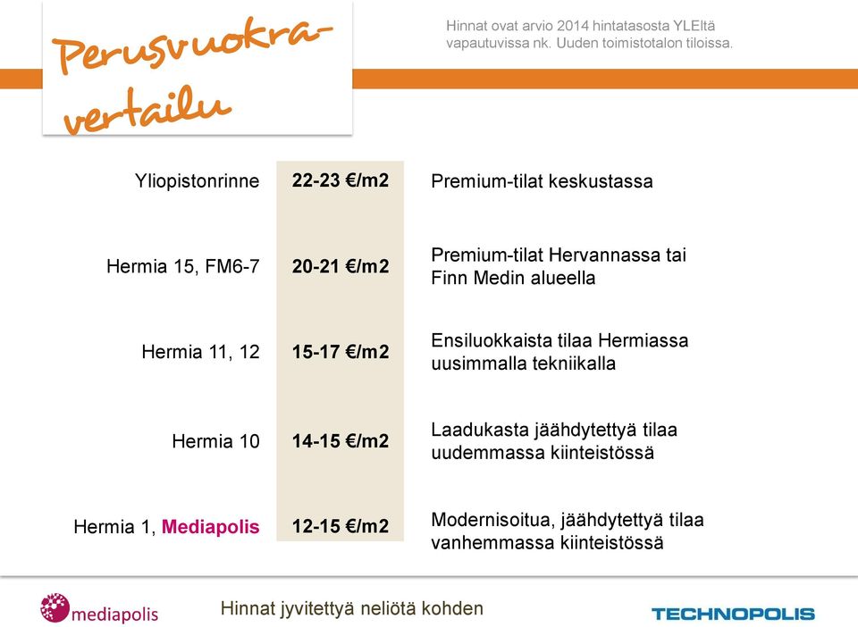 alueella Hermia 11, 12 15-17 /m2 Ensiluokkaista tilaa Hermiassa uusimmalla tekniikalla Hermia 10 14-15 /m2 Laadukasta