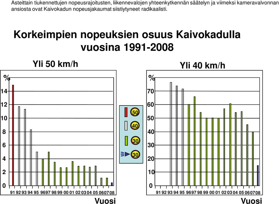 % 14 Korkeimpien nopeuksien osuus Kaivokadulla vuosina 1991-2008 Yli 50 km/h % 70 Yli 40 km/h 12 10 8 6 4 2 50