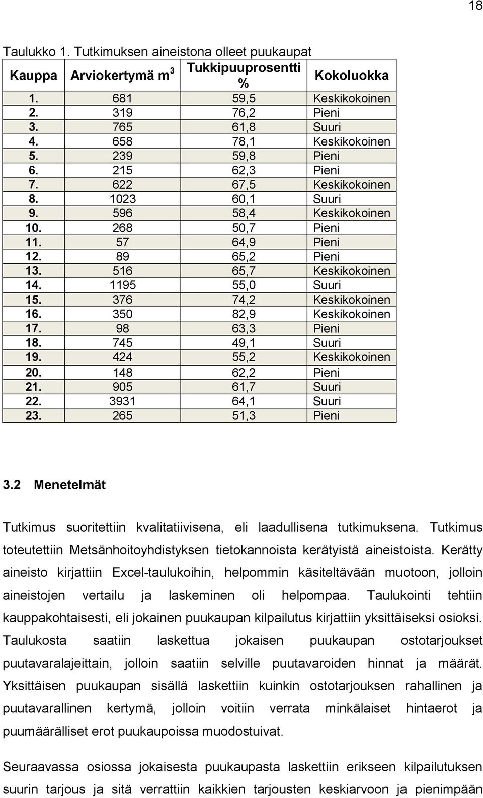 1195 55,0 Suuri 15. 376 74,2 Keskikokoinen 16. 350 82,9 Keskikokoinen 17. 98 63,3 Pieni 18. 745 49,1 Suuri 19. 424 55,2 Keskikokoinen 20. 148 62,2 Pieni 21. 905 61,7 Suuri 22. 3931 64,1 Suuri 23.