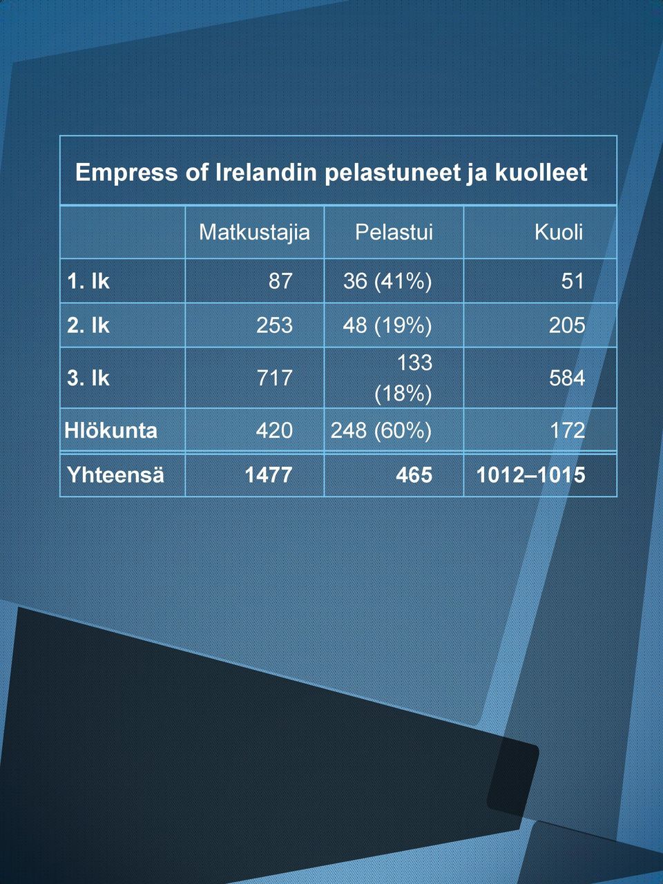 lk 87 36 (41%) 51 2. lk 253 48 (19%) 205 3.