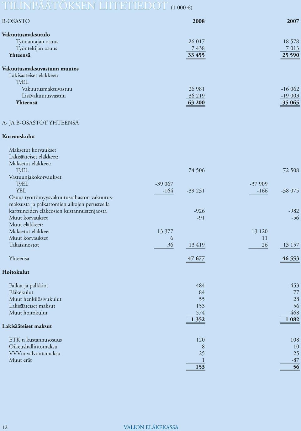 eläkkeet: TyEL 74 506 72 508 Vastuunjakokorvaukset TyEL -39 067-37 909 YEL -164-39 231-166 -38 075 Osuus työttömyysvakuutusrahaston vakuutusmaksusta ja palkattomien aikojen perusteella karttuneiden