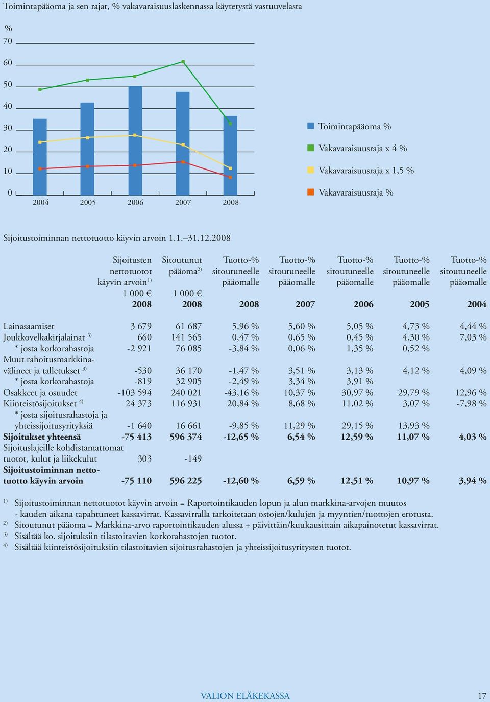 2008 Sijoitusten Sitoutunut Tuotto-% Tuotto-% Tuotto-% Tuotto-% Tuotto-% nettotuotot pääoma 2) sitoutuneelle sitoutuneelle sitoutuneelle sitoutuneelle sitoutuneelle käyvin arvoin 1) pääomalle