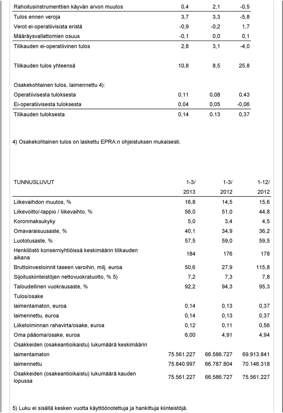 tuloksesta 0,14 0,13 0,37 4) Osakekohtainen tulos on laskettu EPRA:n ohjeistuksen mukaisesti.