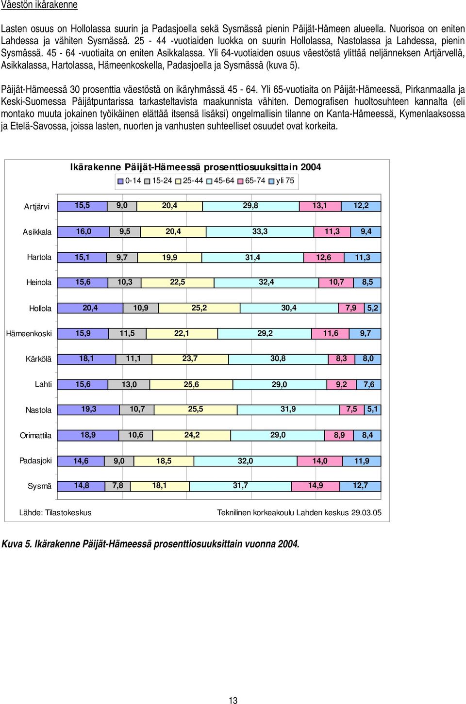 Yli 64-vuotiaiden osuus väestöstä ylittää neljänneksen Artjärvellä, Asikkalassa, Hartolassa, Hämeenkoskella, Padasjoella ja Sysmässä (kuva 5).