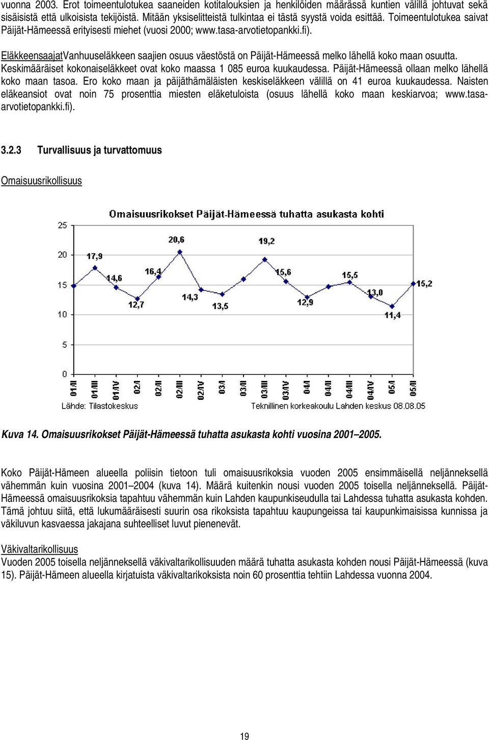 EläkkeensaajatVanhuuseläkkeen saajien osuus väestöstä on Päijät-Hämeessä melko lähellä koko maan osuutta. Keskimääräiset kokonaiseläkkeet ovat koko maassa 1 085 euroa kuukaudessa.