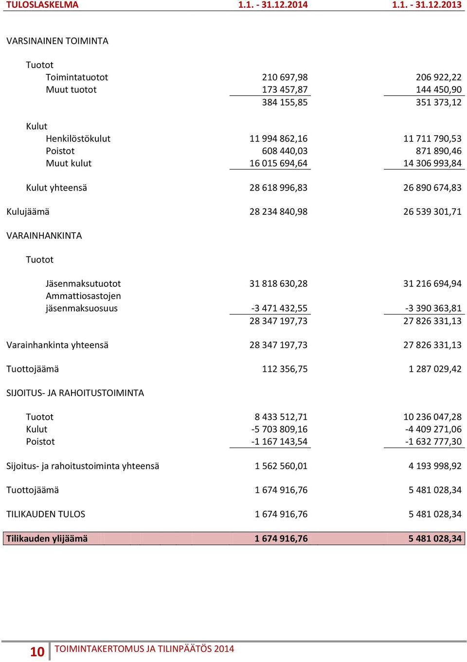 2013 VARSINAINEN TOIMINTA Tuotot Toimintatuotot 210 697,98 206 922,22 Muut tuotot 173 457,87 144 450,90 384 155,85 351 373,12 Kulut Henkilöstökulut 11 994 862,16 11 711 790,53 Poistot 608 440,03 871