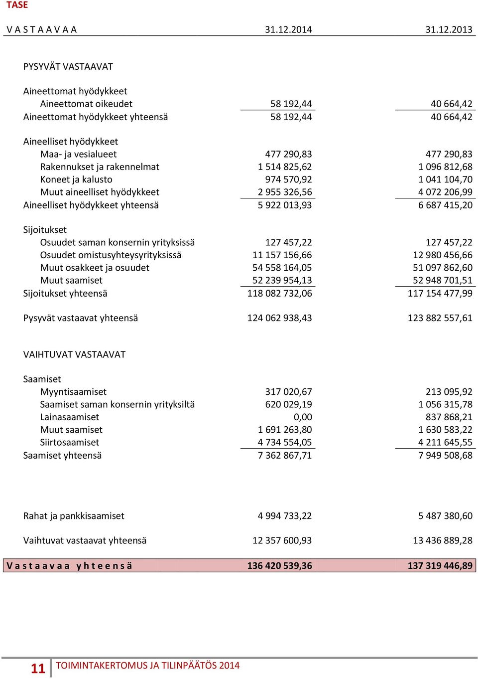 2013 PYSYVÄT VASTAAVAT Aineettomat hyödykkeet Aineettomat oikeudet 58 192,44 40 664,42 Aineettomat hyödykkeet yhteensä 58 192,44 40 664,42 Aineelliset hyödykkeet Maa- ja vesialueet 477 290,83 477