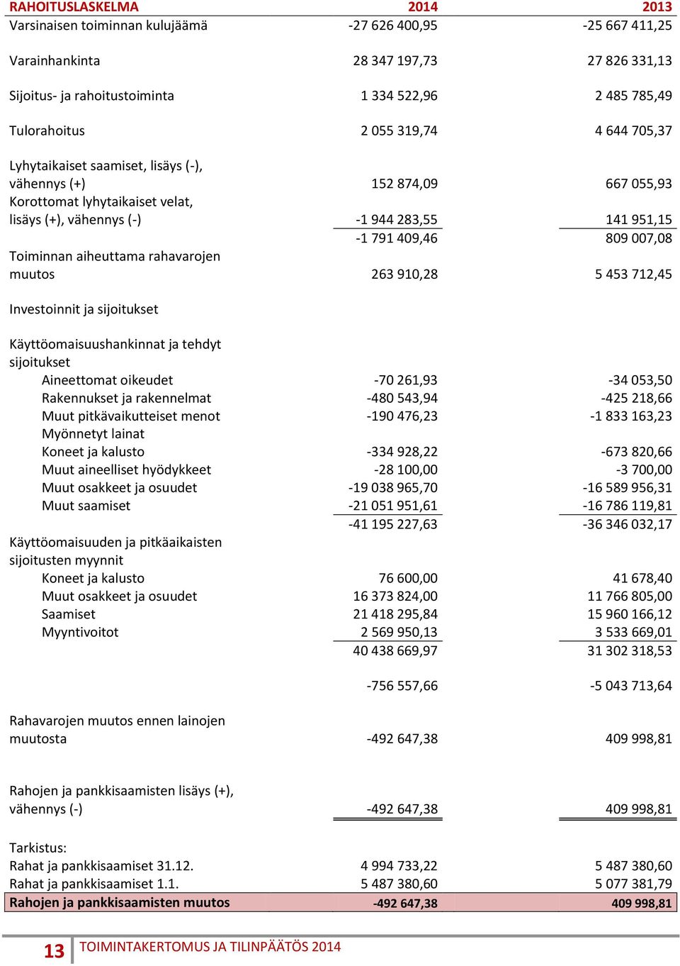 007,08 Toiminnan aiheuttama rahavarojen muutos 263 910,28 5 453 712,45 Investoinnit ja sijoitukset Käyttöomaisuushankinnat ja tehdyt sijoitukset Aineettomat oikeudet -70 261,93-34 053,50 Rakennukset