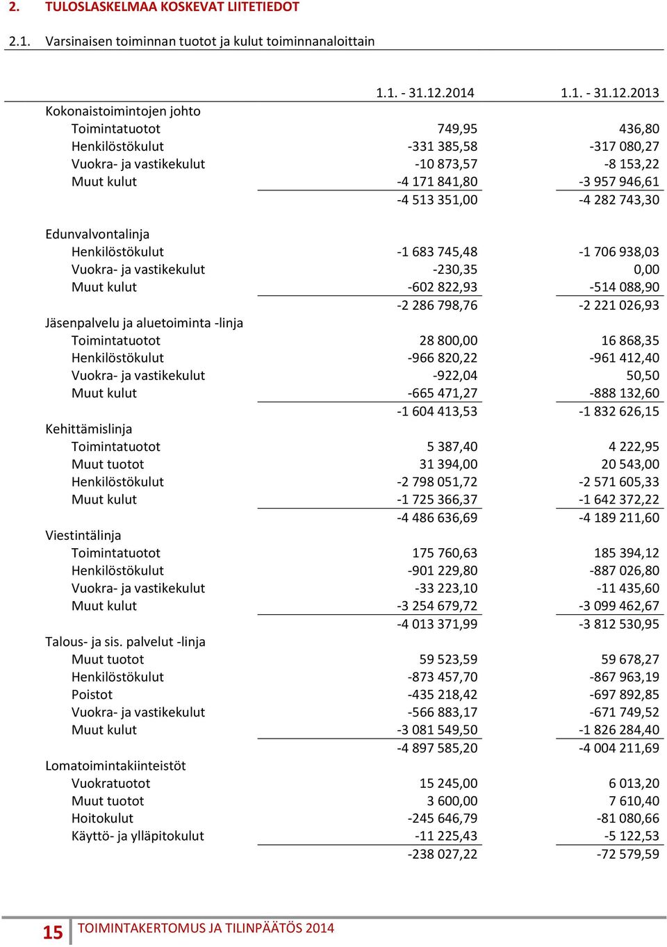 2013 Kokonaistoimintojen johto Toimintatuotot 749,95 436,80 Henkilöstökulut -331 385,58-317 080,27 Vuokra- ja vastikekulut -10 873,57-8 153,22 Muut kulut -4 171 841,80-3 957 946,61-4 513 351,00-4 282