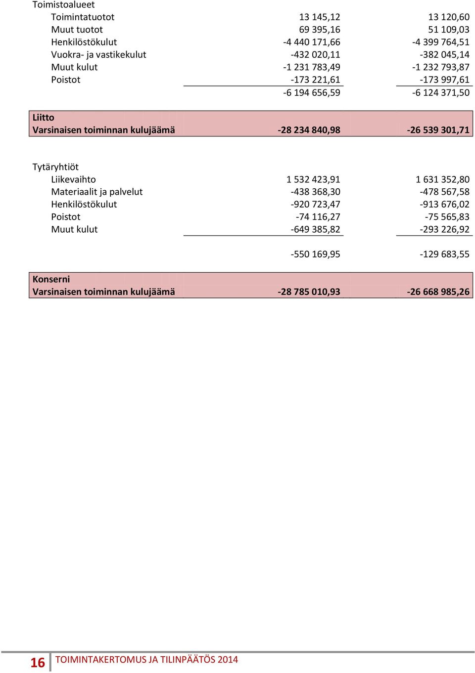 234 840,98-26 539 301,71 Tytäryhtiöt Liikevaihto 1 532 423,91 1 631 352,80 Materiaalit ja palvelut -438 368,30-478 567,58 Henkilöstökulut -920 723,47-913