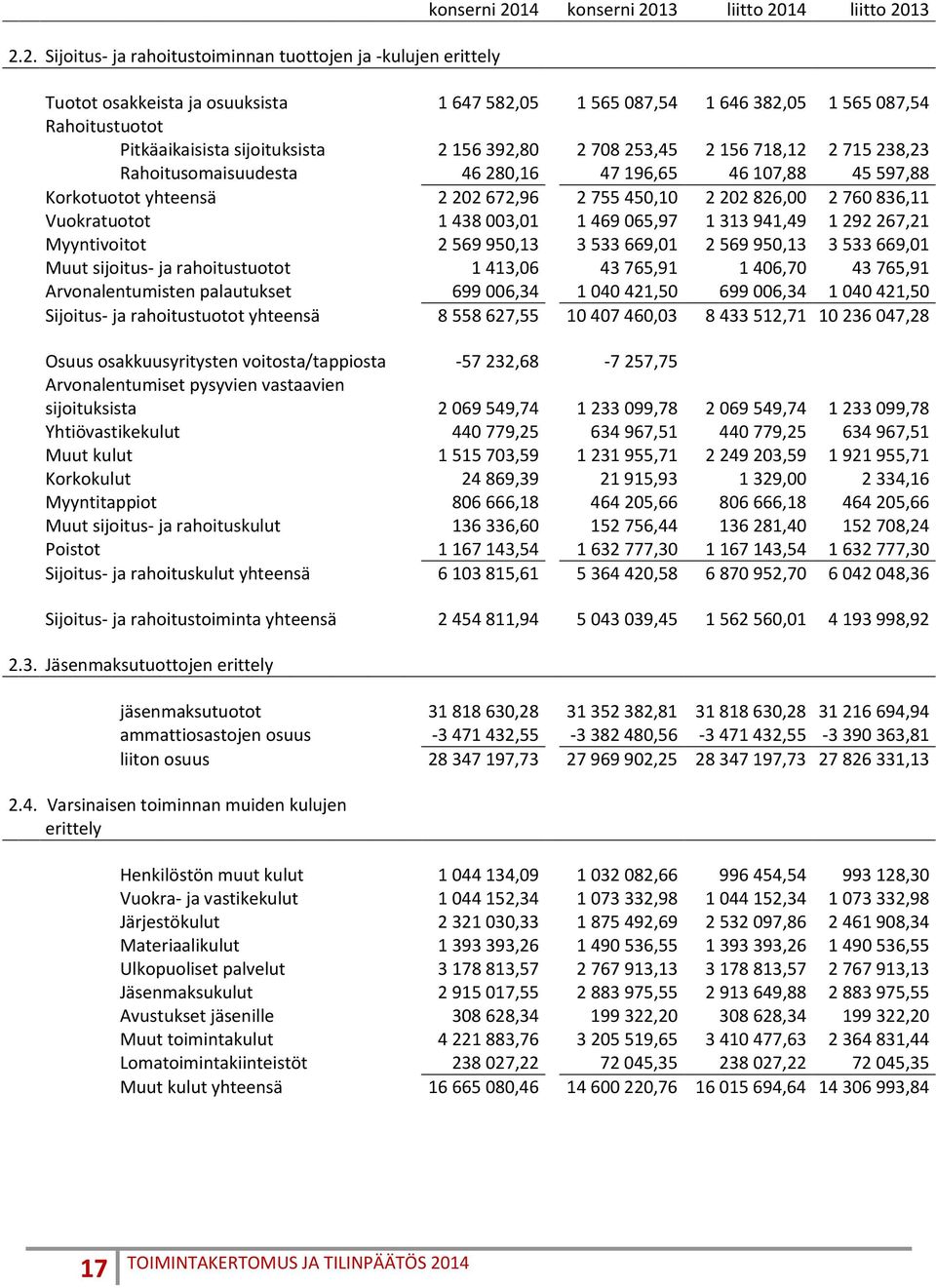 2 755 450,10 2 202 826,00 2 760 836,11 Vuokratuotot 1 438 003,01 1 469 065,97 1 313 941,49 1 292 267,21 Myyntivoitot 2 569 950,13 3 533 669,01 2 569 950,13 3 533 669,01 Muut sijoitus- ja