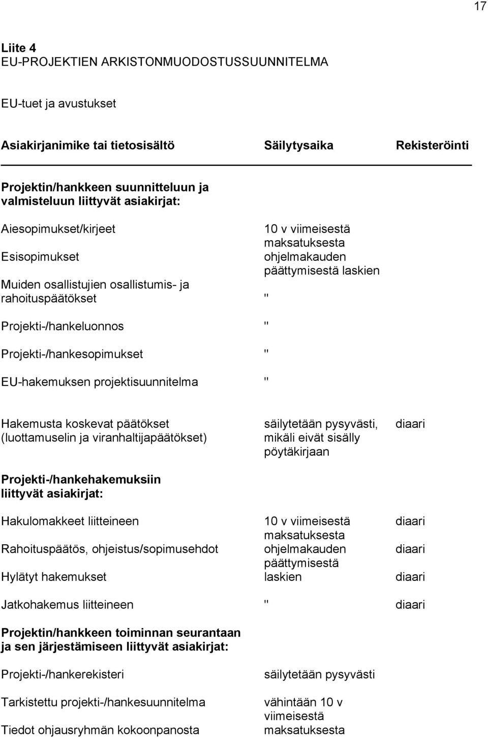 Projekti-/hankesopimukset " EU-hakemuksen projektisuunnitelma " Hakemusta koskevat päätökset säilytetään pysyvästi, diaari (luottamuselin ja viranhaltijapäätökset) mikäli eivät sisälly pöytäkirjaan