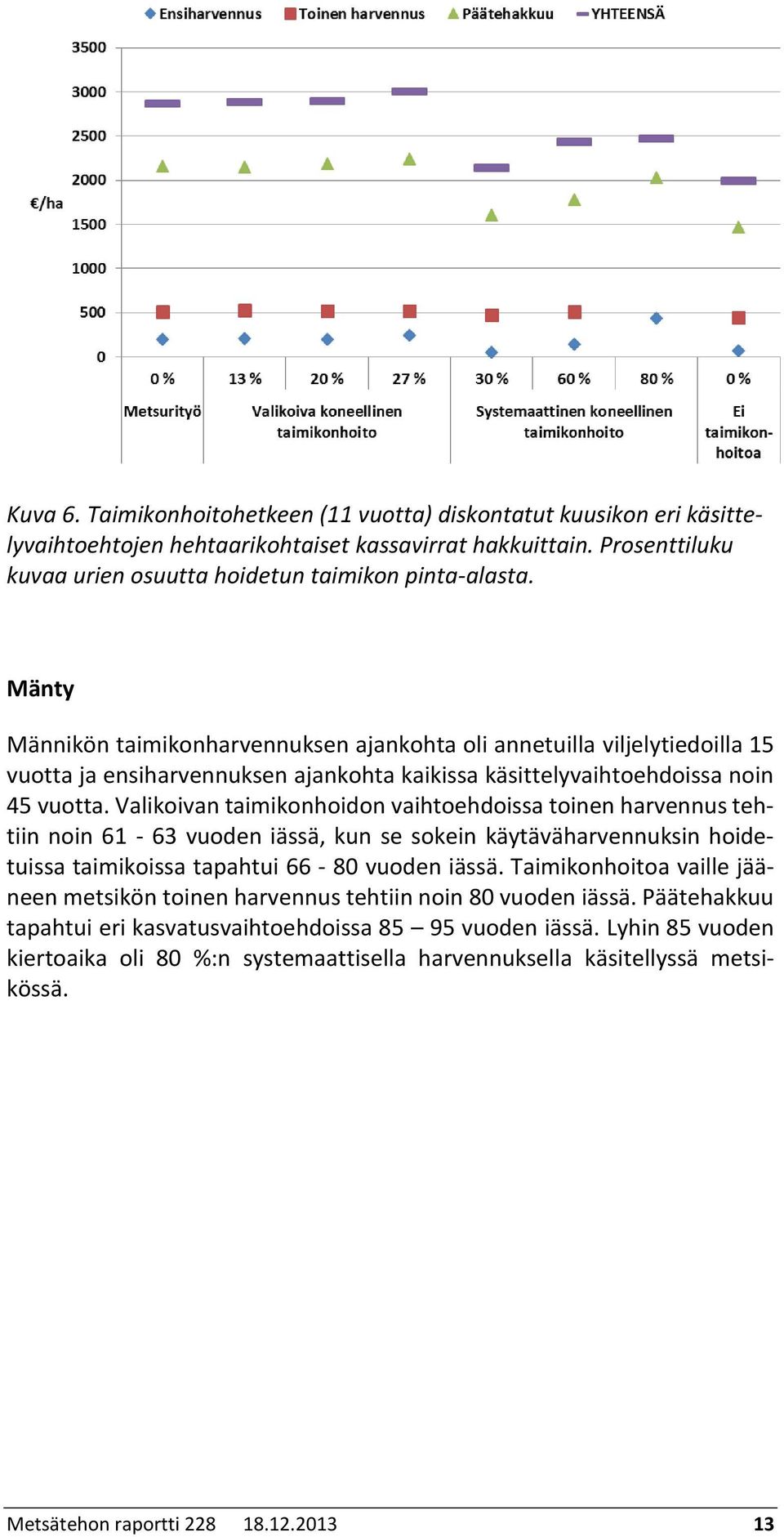 Valikoivan taimikonhoidon vaihtoehdoissa toinen harvennus tehtiin noin 61-63 vuoden iässä, kun se sokein käytäväharvennuksin hoidetuissa taimikoissa tapahtui 66-80 vuoden iässä.