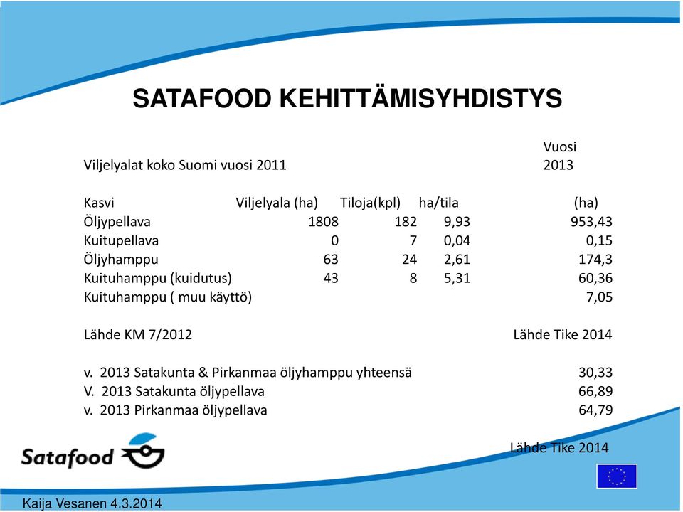 5,31 60,36 Kuituhamppu ( muu käyttö) 7,05 Lähde KM 7/2012 Lähde Tike 2014 v.