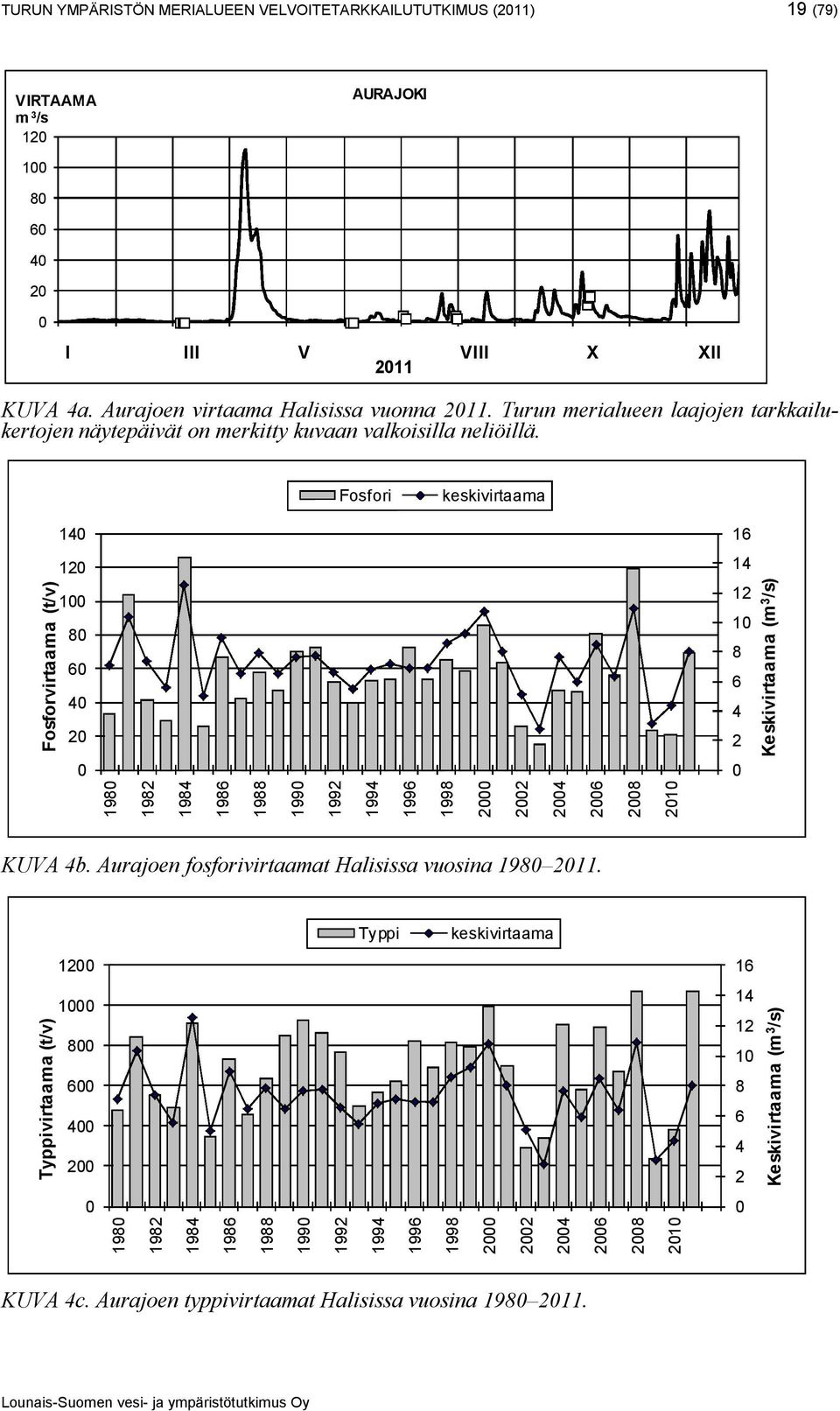 keskivirtaama 16 12 14 Fosforvirtaama (t/v) 14 12 1 1 8 8 6 6 4 4 21 28 26 24 22 2 1998 1996 1994 1992 199 1988 1986 1984 1982 2 198 2 Keskivirtaama (m 3/s) Fosfori KUVA 4b.