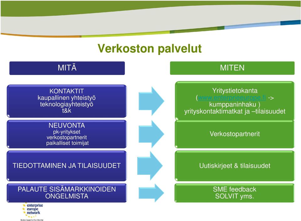 fi -> kumppaninhaku ) yrityskontaktimatkat ja tilaisuudet Verkostopartnerit TIEDOTTAMINEN JA