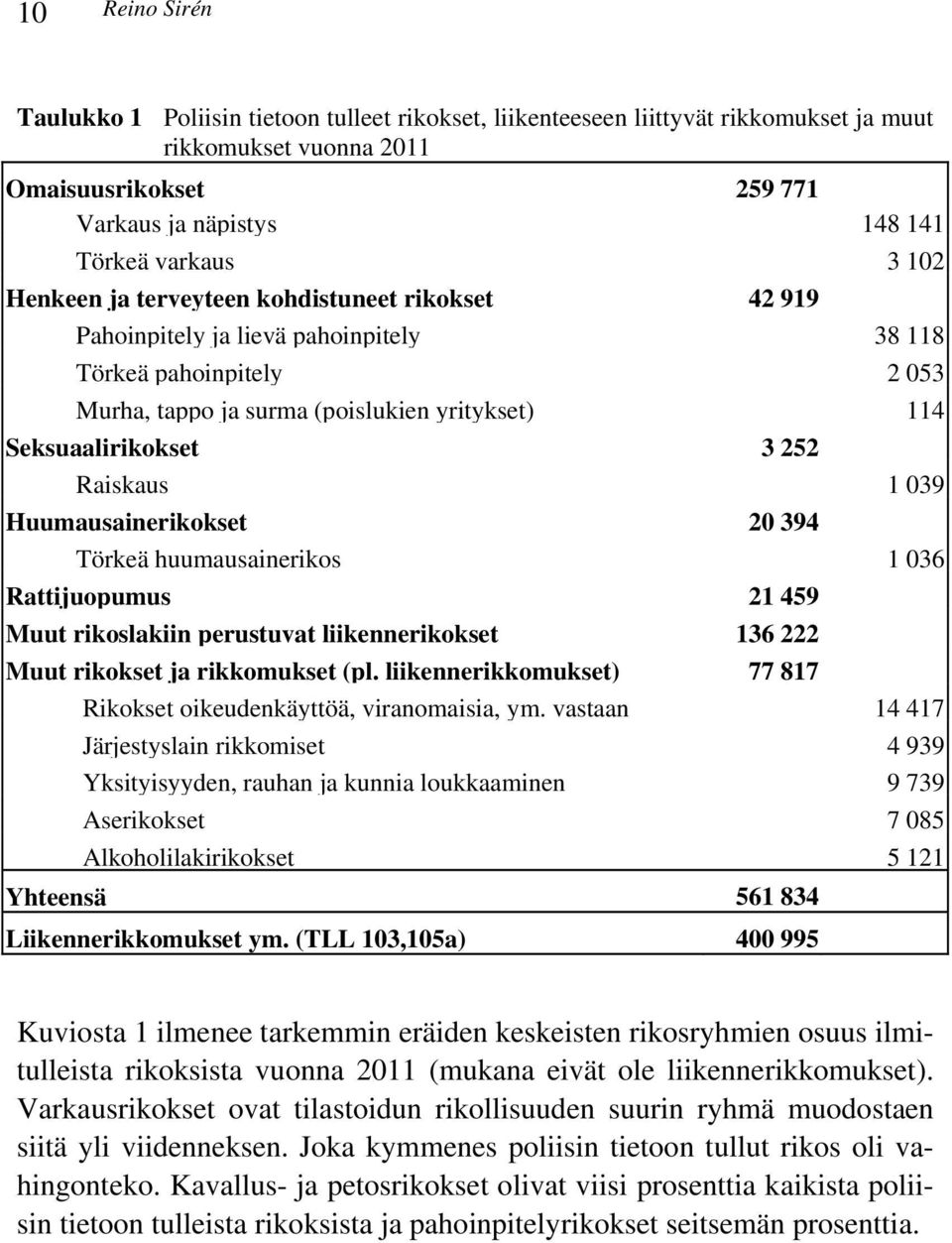 Raiskaus 1 039 Huumausainerikokset 20 394 Törkeä huumausainerikos 1 036 Rattijuopumus 21 459 Muut rikoslakiin perustuvat liikennerikokset 136 222 Muut rikokset ja rikkomukset (pl.