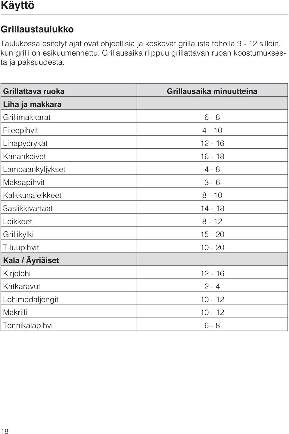 Grillattava ruoka Grillausaika minuutteina Liha ja makkara Grillimakkarat 6-8 Fileepihvit 4-10 Lihapyörykät 12-16 Kanankoivet 16-18