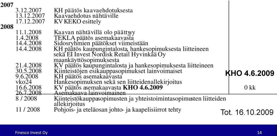 5.2008 Kiinteistöjen esikauppasopimukset lainvoimaiset 9.6.2008 KH päätös asemakaavasta vko24 Hankesopimuksen sekä sen liitteidenallekirjoitus 16.6.2008 KV päätös asemakaavasta KHO 4.6.2009 26.7.