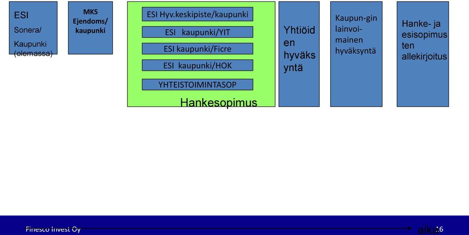 Yhtiöid en hyväks yntä Kaupun-gin lainvoimainen hyväksyntä Hanke- ja