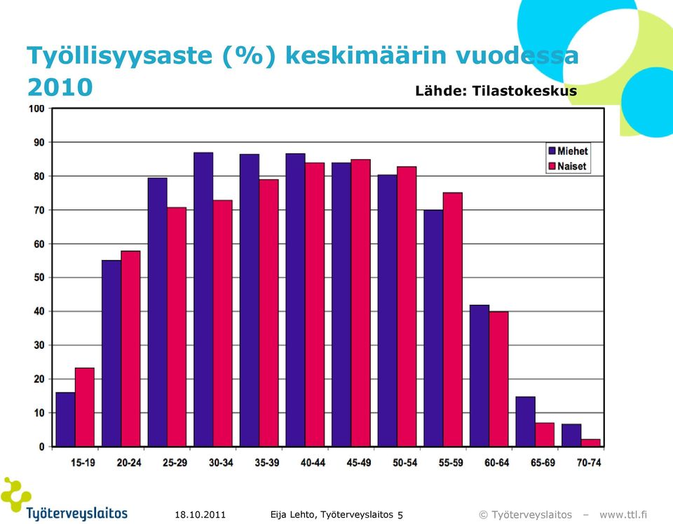 Lähde: Tilastokeskus 18.10.