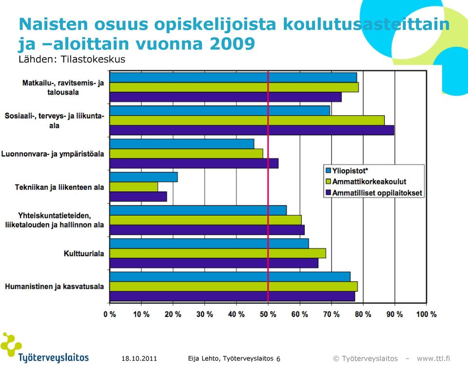 vuonna 2009 Lähden: Tilastokeskus