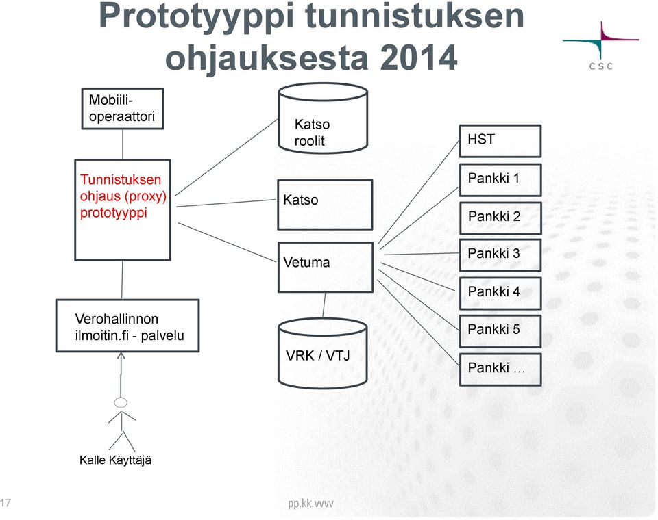 fi - palvelu Katso roolit Katso Vetuma VRK / VTJ HST Pankki 1