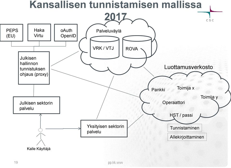 Luottamusverkosto Julkisen sektorin palvelu Pankki Toimija x Operaattori HST /