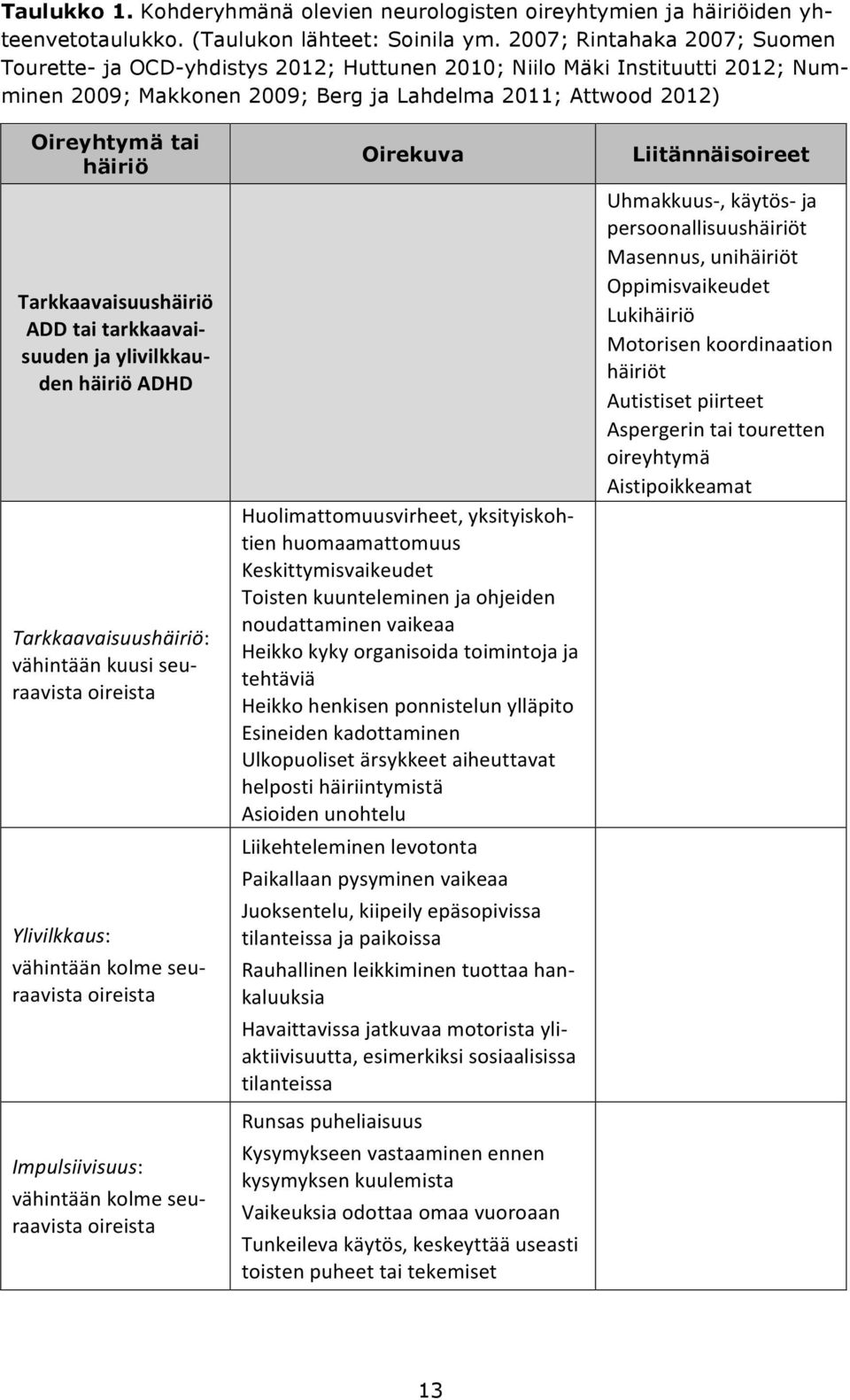 Tarkkaavaisuushäiriö ADD tai tarkkaavai- suuden ja ylivilkkau- den häiriö ADHD Tarkkaavaisuushäiriö: vähintään kuusi seu- raavista oireista Ylivilkkaus: vähintään kolme seu- raavista oireista