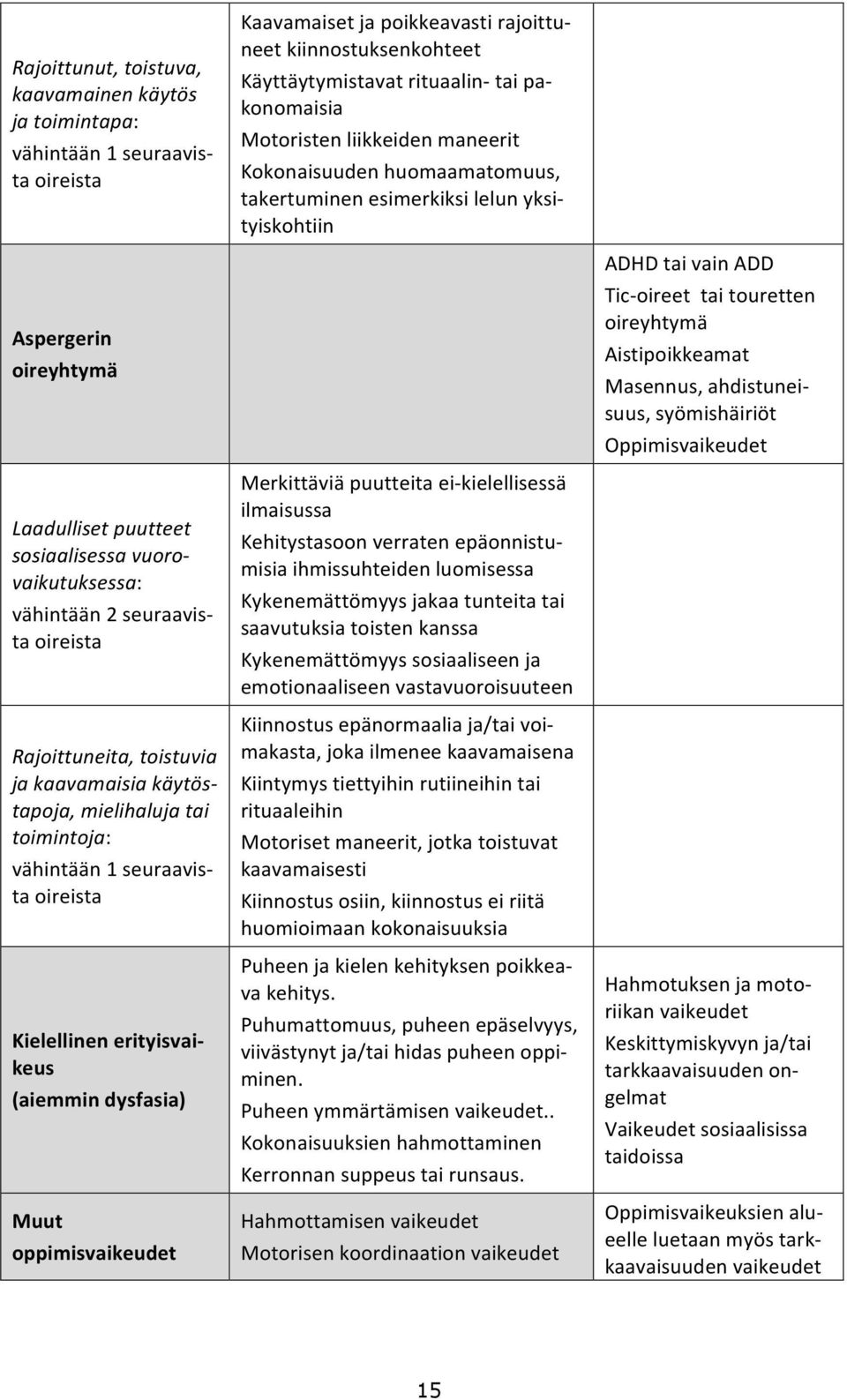 Aistipoikkeamat Masennus, ahdistunei- suus, syömishäiriöt Oppimisvaikeudet Laadulliset puutteet sosiaalisessa vuoro- vaikutuksessa: vähintään 2 seuraavis- ta oireista Rajoittuneita, toistuvia ja